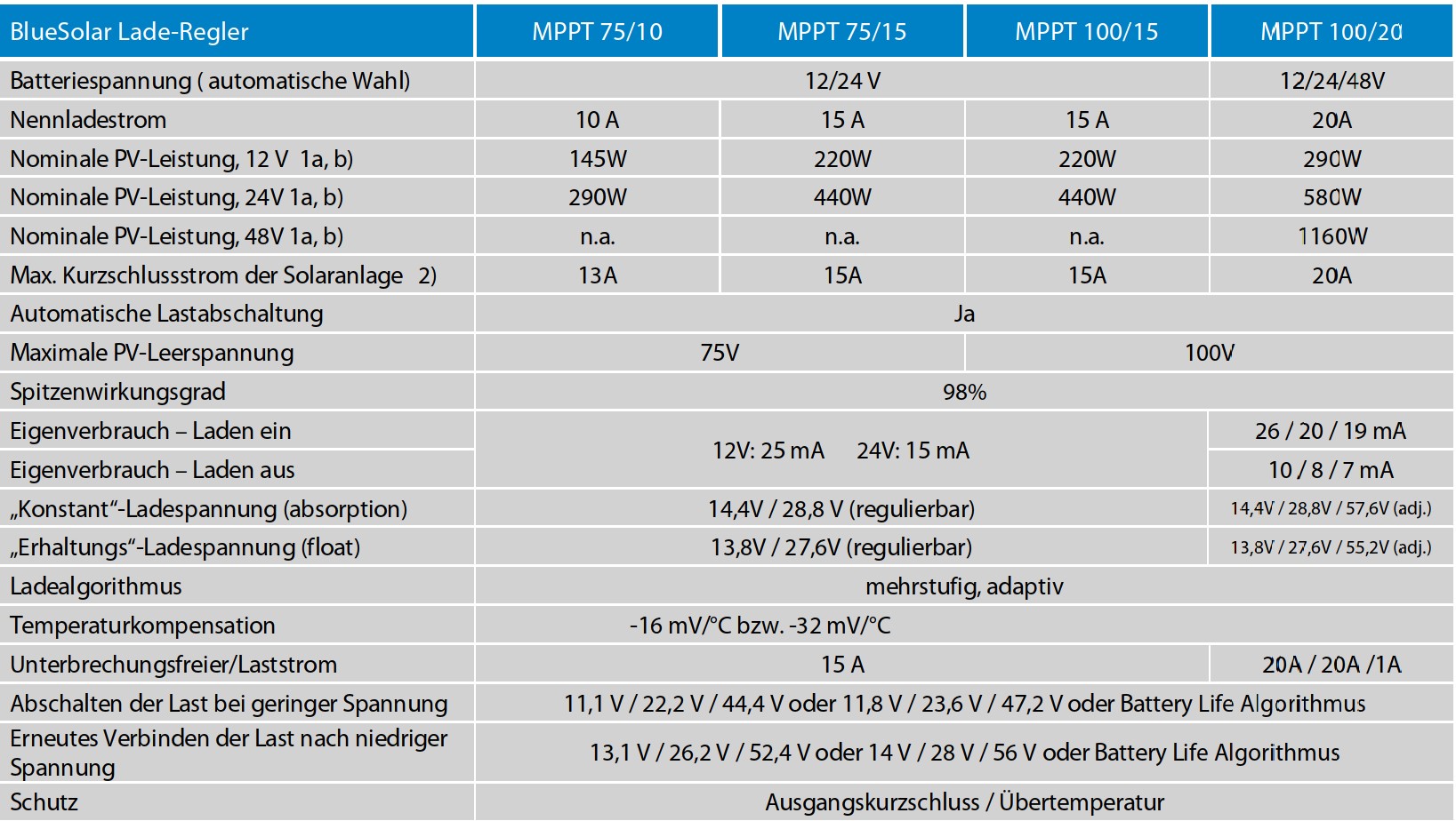 Voctron MPPT 75/15 tech. Daten